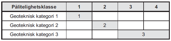 En studie av fundamentering på Tresfjordbrua Side 19 Tabell 2.