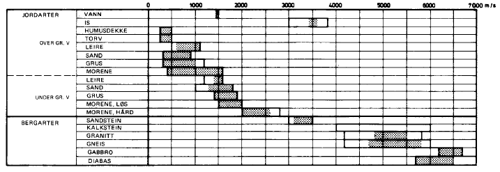 En studie av fundamentering på Tresfjordbrua Side 28 Figur 2.4 Oversikt over vanlige seismiske hastigheter i Norge, ref. [25]. Fra figur 2.