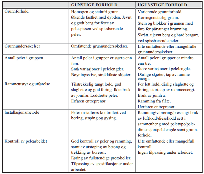 En studie av fundamentering på Tresfjordbrua Side 48 Tabell 2.6 Sammenstilling gunstige/ugunstige forhold som påvirker valg av fa-faktor, ref. [4].