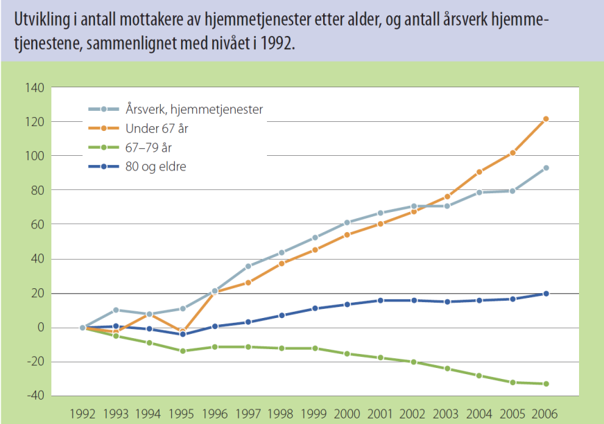 Tilrettelagte boliger for ALLE 16 En større andel befolkningen kan bo hjemme ved tilrettelagte hjem Eldre (friske/aktive/selvhjulpne) Eldre med bevegelsesvansker Eldre med