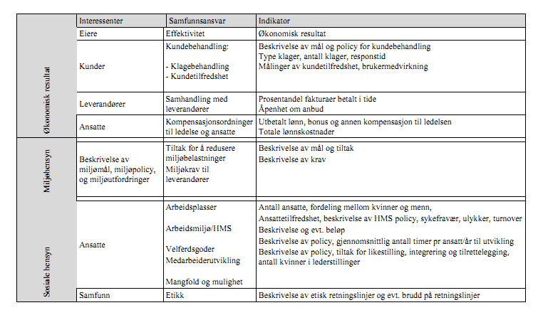 Selskapet skal være sitt samfunnsansvar bevisst i alle ledd av sin organisasjon. FAKTABOKS: Forventninger til samfunnsansvar 4.2 Merkevare Det er viktig for eierne å sikre merkevarebygging.