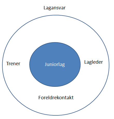 10. Organisasjonsplan Bakgrunn for organisering er ansvarsfordeling i og rundt styre og i og rundt lagene.