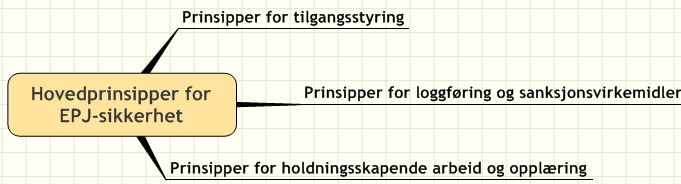 Informasjonssikkerhet Konfidensialitet Integritet