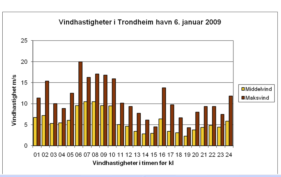 Statens Havarikommisjon for Transport Side 17 Figur 10: Grafisk fremstilling av middelvind og maks vindhastighet (over 10 sekunder) for 6.januar 2009.