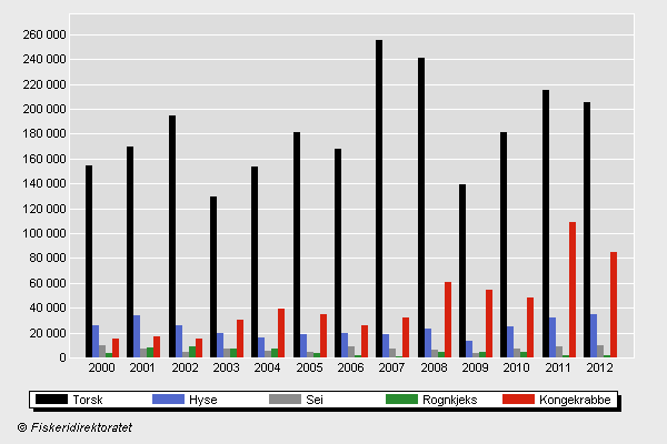 Figur 12: Den totale fangstverdien (i tusen kroner) av torsk, hyse, sei, rognkjeks og kongekrabbe fanget av norske fartøy under 11 meter lengde, landet i Finnmark i årene 2000-2012.