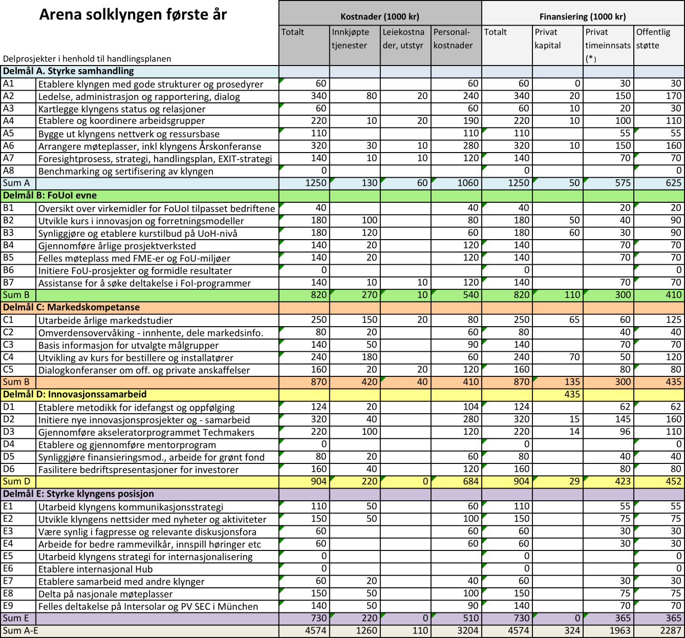 8.4 Overordnet finansieringsbudsjett hele prosjektperioden. Alle tall i 1.