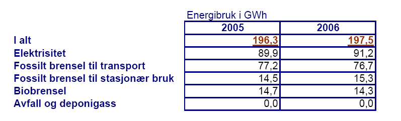 Tabell 4-1: Energiforbruk og Energitype Risør. Tallene på energiforbruk i Risør avviker noe fra Agder Energi Nett AS lokale energiutredning.