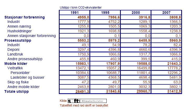 2006 stod trafikken for hele 69 % av de totale utslippene av klimagasser 1. I perioden 1991 til 2007 har de totale klimagassutslippene økt med ca 17 %.