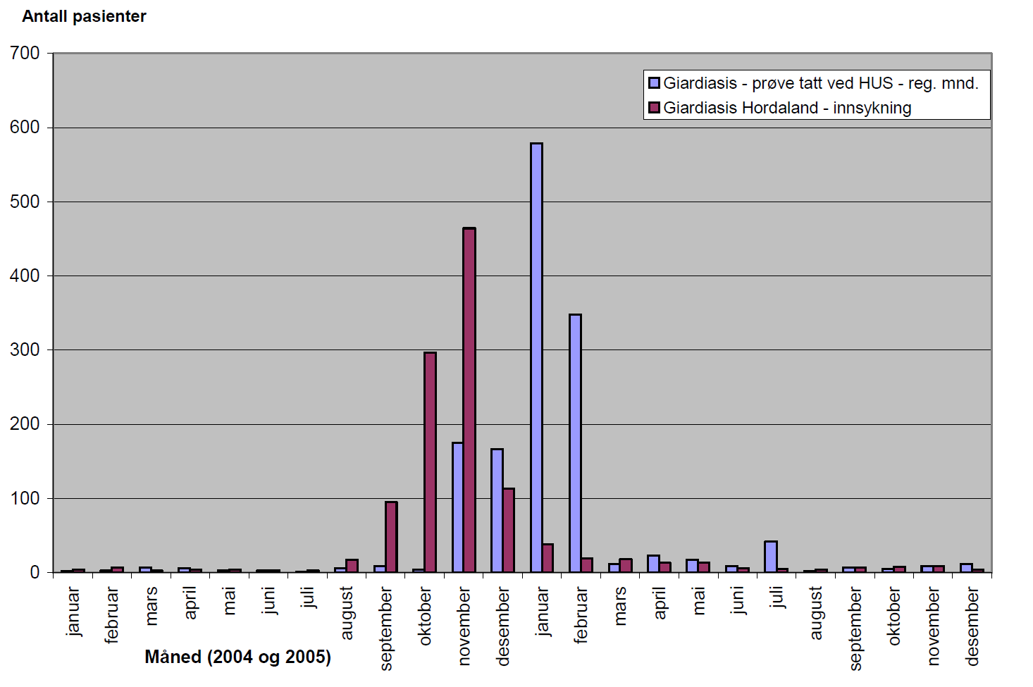 Tidspunkt for innsykning giardiasis Hordaland 2004 og 2005 Fra: