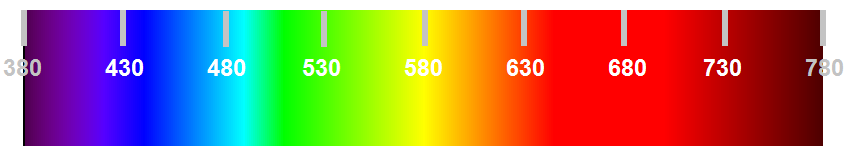 Spekteret under skal brukes til spørsmål 11) og 12). Tallene står for bølgelengden til lyset (fotonene) i nanometer (nm). Gå ut fra at lysstyrken ved hver bølgelengde er den samme.