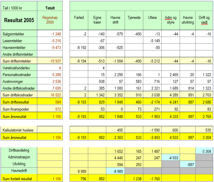 Forståelse av HFL fordeling.