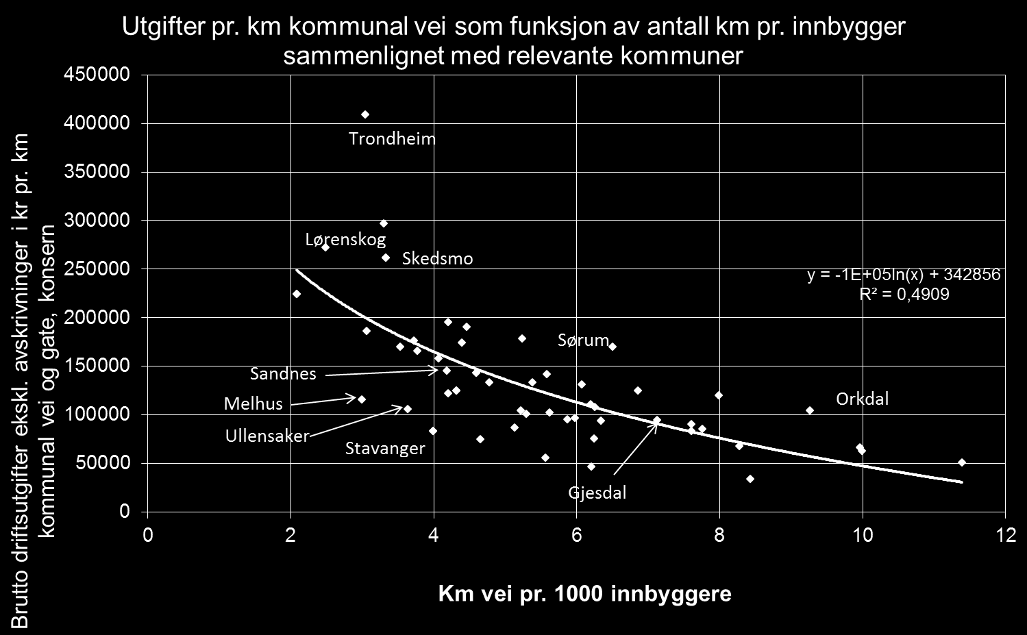 Figur 6.2: Oversikt over kommunenes utgifter til veidrift pr km korrigert etter antall m. pr. innb. 52 Figur 6.