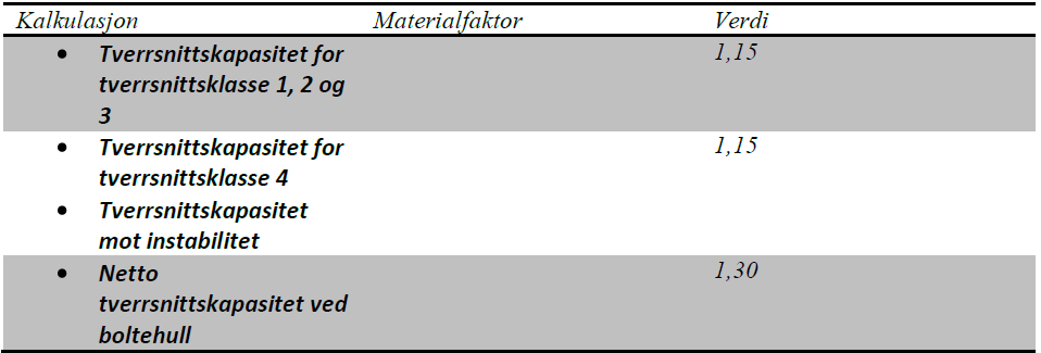 2.2.3 Materialfaktor og lastfaktorer I denne oppgaven vil det dreie seg om to faktorer som må bli tatt hensyn til i beregninger offshore.