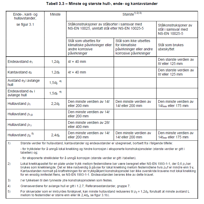 Vedlegg 5 - Hull-, ende- og kantavstander
