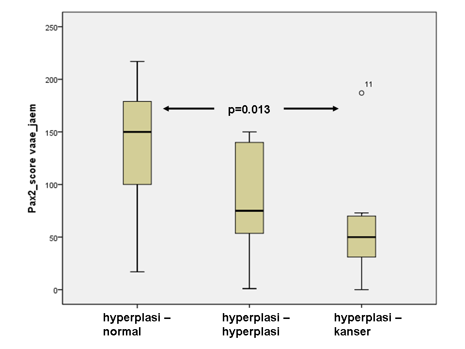 Figur.11: Boksplott som viser PAX2 H-score for pasienter med hyperplasi med oppfølging. PAX2 H-score viste ingen signifikant forskjell i pasienter med forskjellige FIGO stadier.