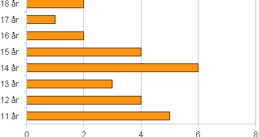 Idrettsskolen i skiskyting for 5. klasse ble arrangert vinter 2013, og gikk totalt over 5 kvelder. Totalt ca 20 deltakere. Idrettsskolen i ski for 3.