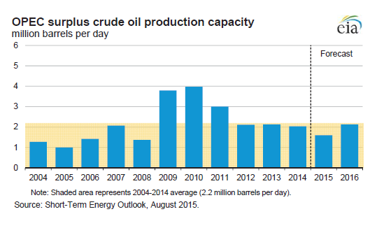 Olje OPEC har høy