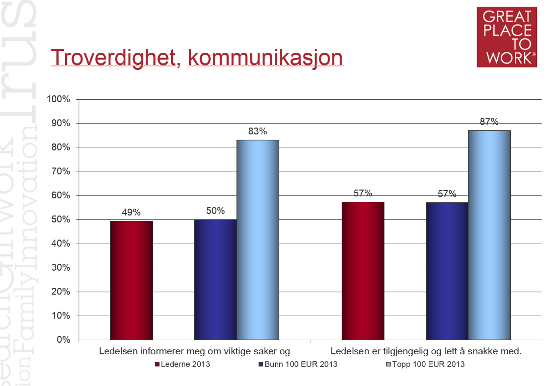 Intern kommunikasjon er en av de største leder