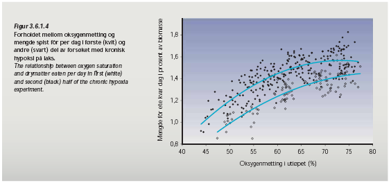 Kronisk hypoksi gir redusert appetitt (og redusert vekst,