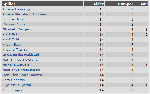 Nederst på lagsiden vises eventuelle bildegallerier lagt inn for laget, forutsatt at det er lagt inn i oppsettet at bildegallerier skal vises på lagsiden.