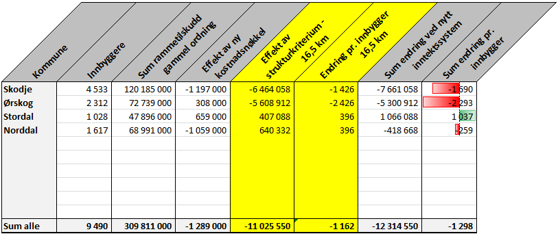 5. Langsiktige prosjekt/satsing (kommunale planar) og investeringar. Liste over langsiktige prosjekt, kort omtale Idrettshall/kulturhus. Ca 70 mill. ferdig 2016 Barnehage ca. 48 mill. (2016).