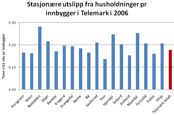 Antall boliger med to eller flere oppvarmingssystemer Antall boliger med ett oppvarmingssystem 1800 1600 1 569 Elektriske ovner/varmekabler og ovner for fast brensel 350 300 304 Elektriske