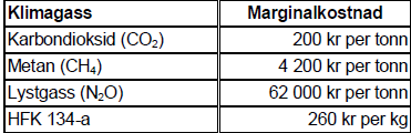 5.4 Miljøkostnader ved utslipp av klimagasser Ifølge NVE slipper et kullkraftverk ut 775 gram CO2 per kwh produsert el, når varmen ikke blir utnyttet.