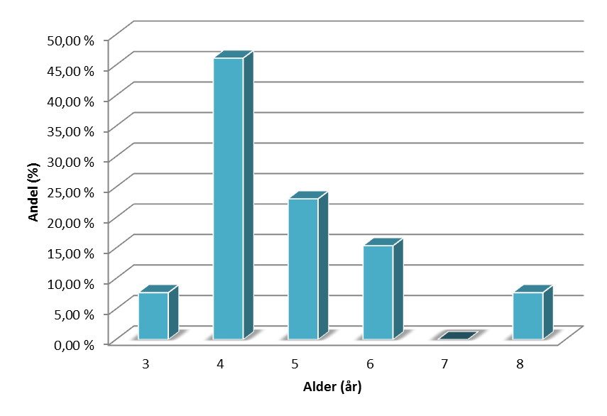 Side 11 av 55 Aldersfordeling Aldersfordelingen preges av størst andel 4-åringer, med gradvis avtagende andel ved økende alder. Den eldste fisken var 8 år (figur 1.2).