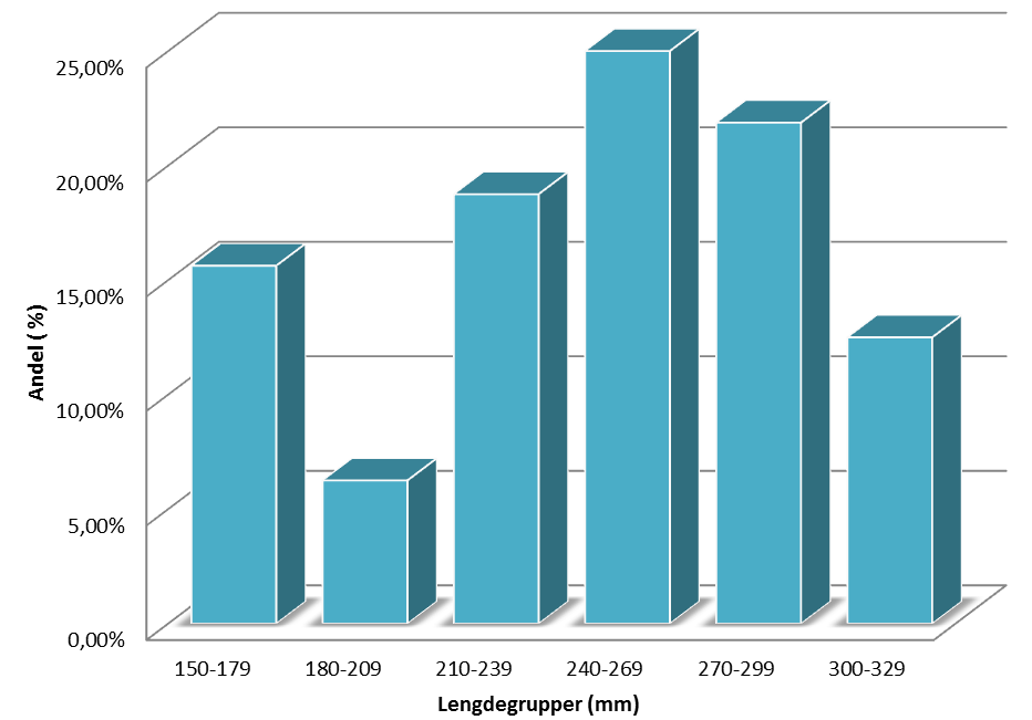 Side 40 av 55 Resultater Garnfangst Totalt ble det fanget 32 ørret i bunngarnene, mens det i flytegarnene ikke ble fangst. Gjennomsnittlig størrelse til ørreten i fangsten var 176,5 gram.