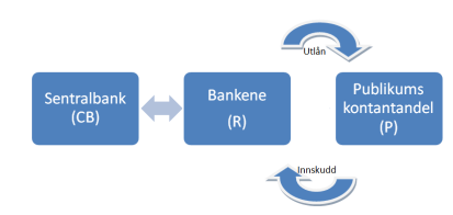 Uke 5 Hvordan kan sentralbanken påvirke pengetilbudet?