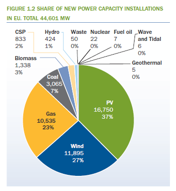 Ny installert kapasitet i EU, 2012 2/3 av ny installert