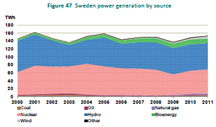 Norge og Sverige Ett market Vind i Norge 2012: 1.