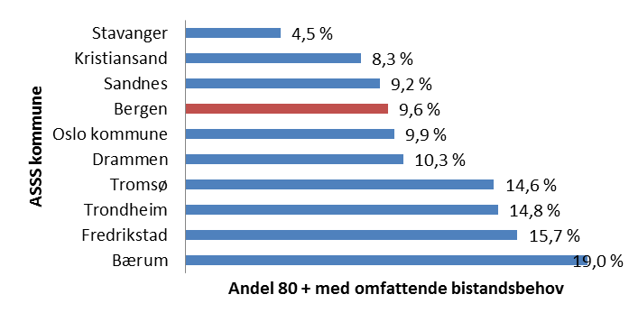 Figur 3: Alderssammensetning av brukerne av hjemmesykepleietjenester(kilde: IPLOS sumrapport S01, per 31.12.