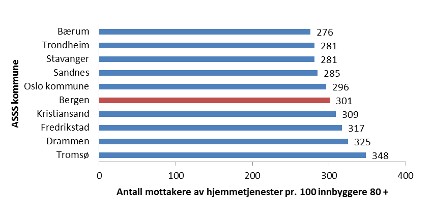 ASSS kommuner Figur 5:Andel innbyggere 80 år og over som er beboere på institusjon (Kilde: KOSTRA) Fredrikstad Drammen Kristiansand Sandnes Bærum Tromsø Bergen Oslo kommune Stavanger Trondheim 11,6 %