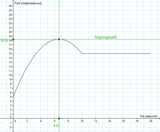 Løsningsforslag Matematikk 2, 5-10, Våren 2013 OPPGAVE 1 a) Ved avlesning på Vedlegg 1 finner at fart etter 3 sekunder er 14.3 meter/sekund.