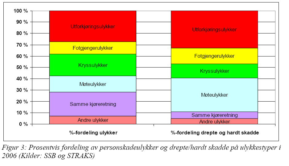 Side 15 av 31 En fordeling av de oppgitte årsakene til ca. 3000 kjøretøystopp i norske vegtunneler viser at teknisk feil er årsaken til over halvparten av kjøretøyhavariene.