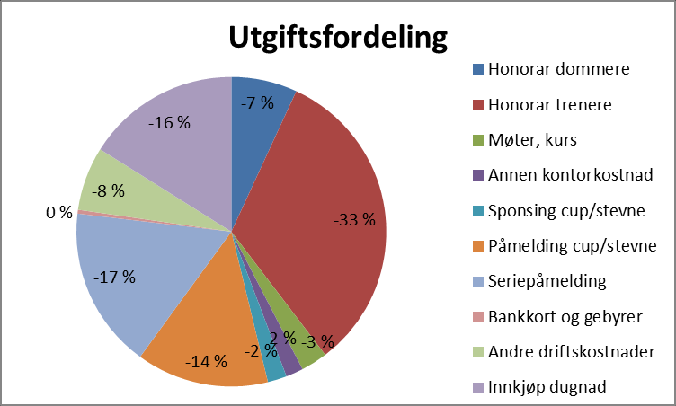 treningsavgifter. Både i 2014 og i 2015 er det forfalt treningsavgifter for mellom 60.000 