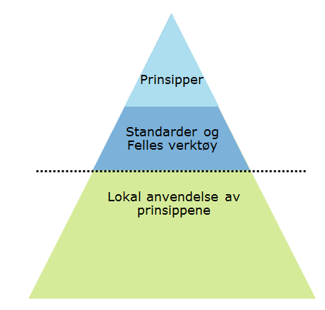 bedriften fra før Bygge sitt eget hus Krever langsiktighet Krever sterkt engasjement