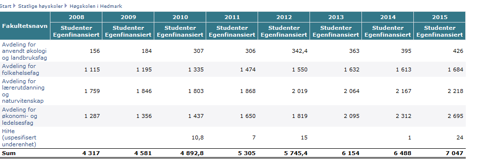 Studenter ved avdeling for folkehelsefag