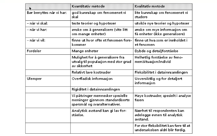 Figur 1.5: Oversikt ver når kvantitativ g kvalitativ metde bør anvendes, samt sterke g svare sider ved de t tilnærmingene (D. I. Jacbsen, 2005).