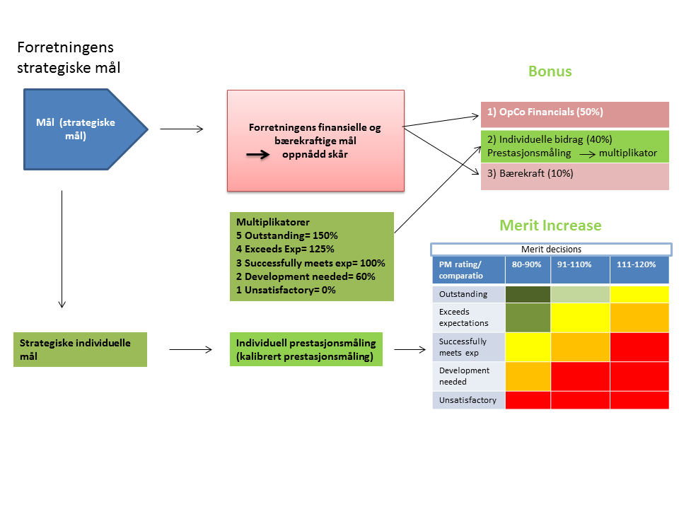 Figur 2. Organisasjonens belønningssystem Til forskjell fra tidligere system, vil nå mål bli tildelt fra toppledelsen og nedover i systemet til de forskjellige avdelingene.