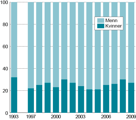 Figur 5.5 Prosentvis fordeling av brutto kapitalinntekter 1 mellom kvinner og menn. 1999-2009.