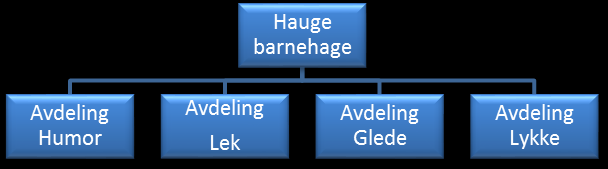 7.1 BAKGRUNN ( HVOR ER VI ) Virksomheten heter Hauge natur- og skjærgårdsbarnehage og er en kommunal barnehage som ligger rett ved nasjonalparken på Hvaler.