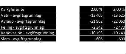 Sjølvkost vatn, avløp, renovasjon, feiing og slam Kommunar skal fastsetje gebyr for kommunale tenester i samsvar med sjølvkostprinsippet.