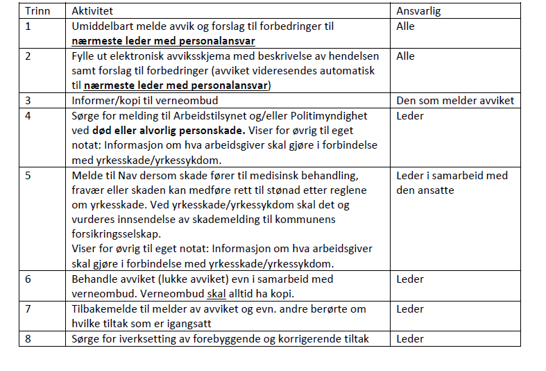 HMS-avvik Melding av HMS- avvik er lik i kommunen, og det foreligger en overordnet rutine for HMSavvik.