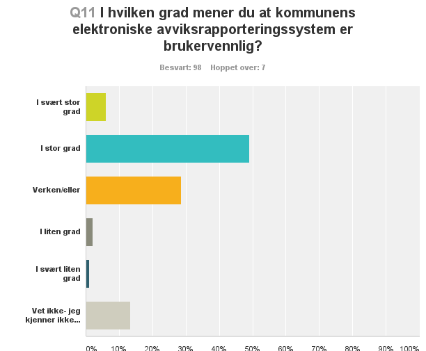 Ansatte ved Re helsehus ble også bedt om å ta stilling til i hvilken grad de mente at kommunens avviksrapporteringssystem er brukervennlig: I alt 98 personer besvarte spørsmålet, hvor 55 % mener at