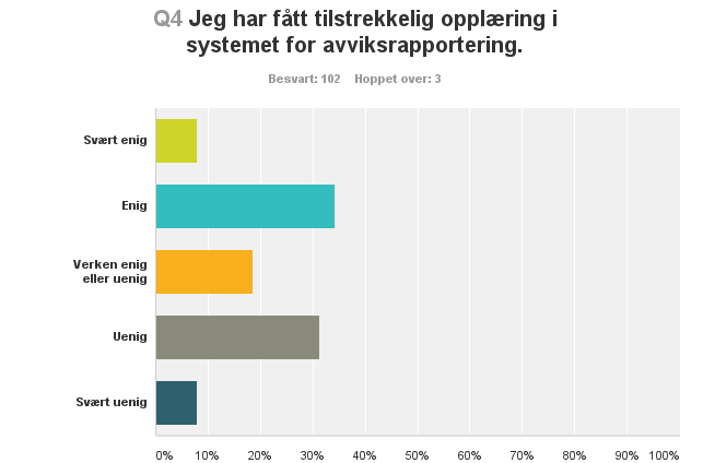 I alt 102 ansatte besvarte spørsmålet, hvor 42 % var svært enig/ enig i at de hadde fått tilstrekkelig opplæring. I alt 39 % var svært uenig/uenig i at de hadde fått tilstrekkelig opplæring. 5.4.3 Revisors vurderinger Melding av HMS- avvik er lik i kommunen, og det foreligger en overordnet rutine for HMSavvik.