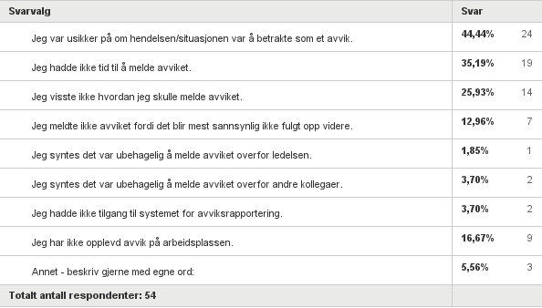 I alt 44 % av de som besvarte spørsmålet var usikker på om hendelsen/ situasjonen var å betrakte som et avvik.