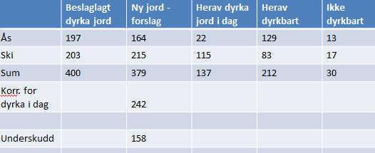 Landbrukskontoret vil understreke at det er svært positivt at målet om å erstatte tap av produktivt jordbruksareal med ny jord av tilsvarende kvalitet er tatt inn som en forutsetning for bygging av