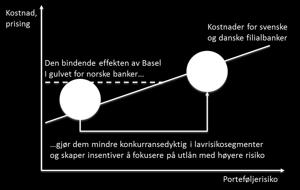 Et annet viktig moment ved referansebanen er at Basel I-gulvet fører til at norske banker fokuserer sine utlån mot mer risikable utlånsporteføljer hvor Basel I-gulvet ikke er bindende for de norske